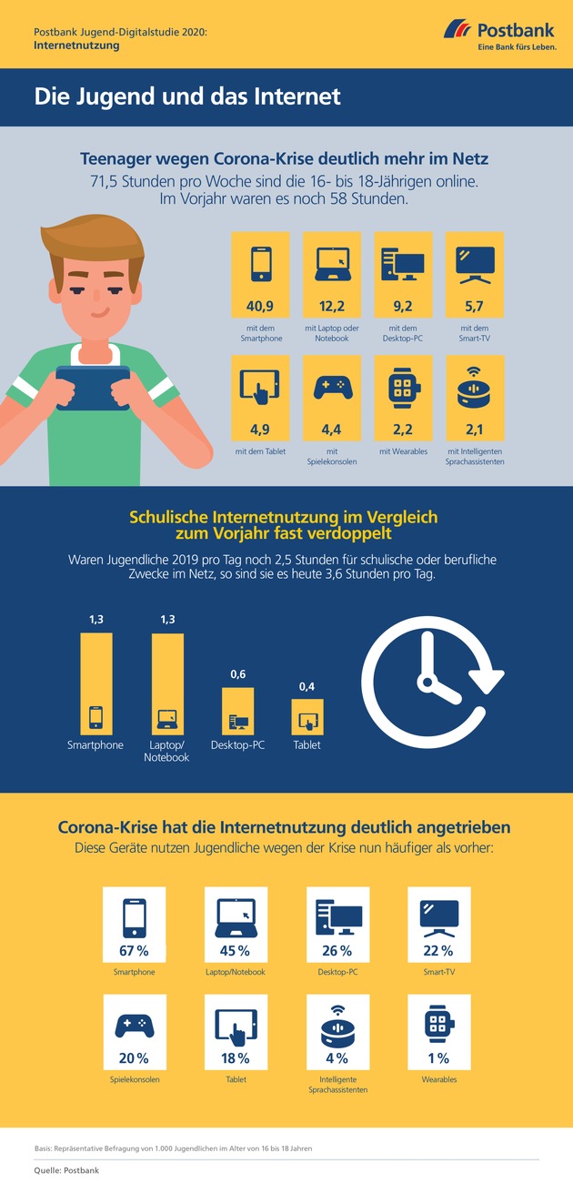 2020 Postbank Jugend-Digitalstudie / Studie: Teenager Verbringen Durch ...